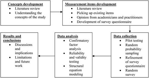 Figure 2. Steps in the study’s research methodology.