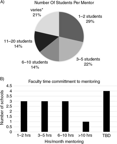 Fig. 1.  Variability among mentoring programs in new medical schools. Note: *Did not indicate a specific # or range of students.