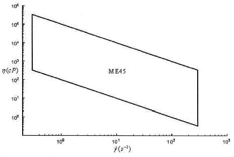 Figure 1. Ranges of viscosities that can be measured by ME45 Sensor System as a function of shear rate.