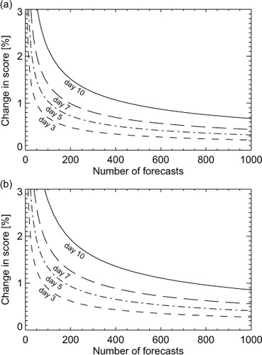 Fig. 15 95 % confidence range for 500-hPa geopotential height in the NH, expressed as a percentage of the RMS error of the control, and as a function of the number of forecasts in the sample used to compute the scores: (a) without correction for multiplicity; (b) with an N=4 Šidák correction for multiplicity. If d 95 is the range read from this figure, the full confidence range is ±d 95.