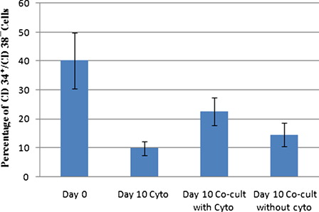 Figure 2. Mean percentage of CD34+/CD38− cells among fresh CB CD34+ isolated cells and expanded cells at day 10 in three culture conditions (n = 5).