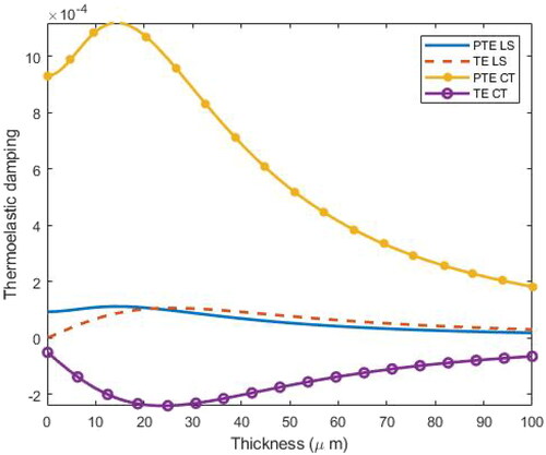 Figure 6. Variation of TED in a S-S piezothermoelastic and thermoelastic microbeam with thickness in context of LS and CT theories.