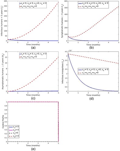 Figure 11. Simulation of the malaria model showing the effect of the optimal controls u1(t), u2(t) and u4(t).