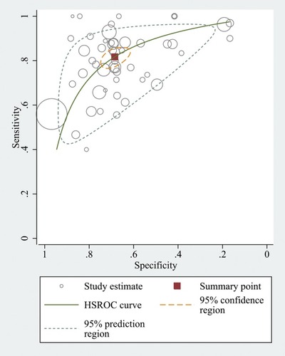Figure 4 Hierarchic summary receiver operating characteristic (ROC) (solid line) plot with summary point with 95% CI area (circled area).