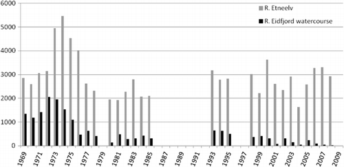 Figure 2. Atlantic salmon catch statistics for the River Etneelva, and River Eio and River Bjoreio in Eidfjord, the major river systems in the Hardangerfjord basin (Statistics Norway 2010).