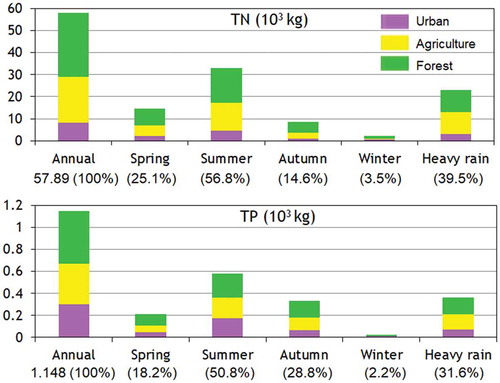Figure 11. Summary of the temporal and spatial contributions of the NPS nutrients.