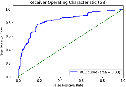 Figure 13 Receiver operating characteristic curves of Gradient Boosting (GB) model for CD4 prediction.