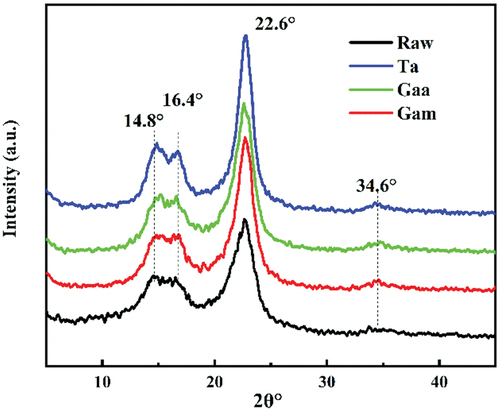 Figure 4. The XRD spectroscopy of different Sesamum indicum fibers.