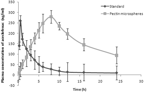Figure 6.  Plasma drug concentration–time curve.
