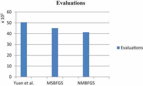 Figure 1. Overall evaluations.