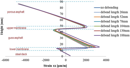 Figure 57. Transversal strains in cross-section 1–1 (Set 3).