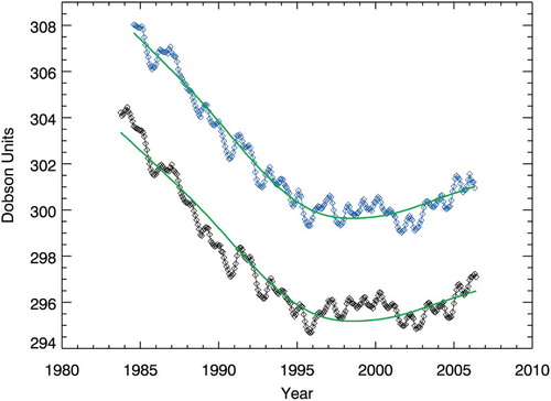 Fig. 4 Melbourne Dobson monthly means smoothed by an 11-year running mean (black diamonds) and corresponding MOD values representing the same location also smoothed by 11 years (blue diamonds), both with a fit to EESC (green curves).