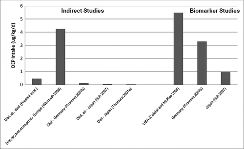 Figure 1 Estimates of median DEP intake to adults.