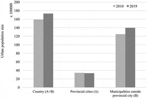 Figure 4. The urban population changes between 2010–2019.