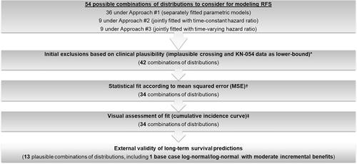 Figure 2. Selection of base case parametric distribution functions for RFS. * Twelve out of 54 combinations of parametric distributions resulted in implausible crossing of the survival curves for pembrolizumab and observation, and were therefore excluded from base case consideration. Six of these 12 combinations were also excluded based on the use of 4-year RFS and DMFS data from KEYNOTE-054 (adjuvant stage III melanoma setting) as lower bounds. † Because MSEs were generally lower in the pembrolizumab arm than the observation arm, statistical fit in the observation arm was prioritized. Therefore, combinations ranked among the 10 worst-fitting for both RFS and DMFS in the observation arm were excluded (eight combinations excluded). ‡ Predicted RFS and DMFS in the observation arm up to 7 years was required to fall within ±5 percentage points of external RFS and DMFS data. External validation was performed using data from Bajaj et al. 2020, the US Oncology Network study and the RFS Kaplan-Meier curve from the KEYNOTE-716 trialCitation34,Citation35. Abbreviations. DMFS, distant metastasis-free survival; MSE, mean squared error; KN, KEYNOTE; RF, recurrence-free; RFS, recurrence-free survival; US, United States.