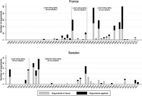 Figure 1. Evolution of debates over time in France and Sweden (1968–2017).
