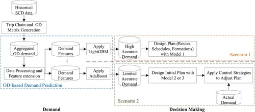 Figure 4. Flowchart illustrating the process of the experimental methodology, from data collection to implementation, highlighting the two distinct predictions and their corresponding optimisation scenarios.