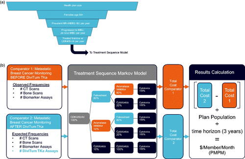 Figure 1. (a) Model schematic: population model. (b) Model schematic: budget impact model.