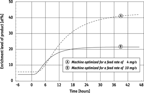 Figure 6 Transient response of a 164-machine cascade using P1-type technology: Enrichment level of product in batch recycling mode, initiated at t = 0. Depending on the selected default feed rate, a new equilibrium is reached within 24–48 h.