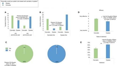 Figure 5 Responses divided according to personal preference (cannabis or opiates) in case of personal need.