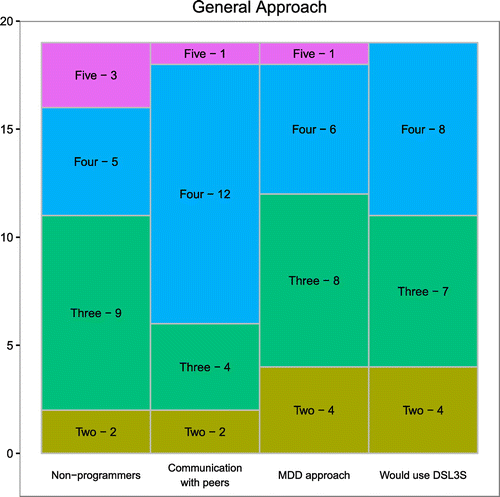 Figure 9. Mosaic diagrams for the general approach questions.