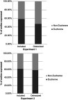 Figure 2 A comparison of the proportion of Duchenne vs non-Duchenne smile expressions during the experimental interaction for included vs ostracized participants for both Experiment 1 and Experiment 2.