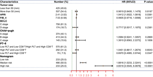 Figure 6 Forest map comparing mortality risk in overall survival. PT-8, indicators of binding of different levels of platelets and CD8+T cells counts.