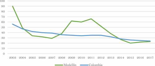 Figure 4. Rate of violent homicides in Colombia and Medellín from 2003 until 2017 for every 100.000 inhabitants.