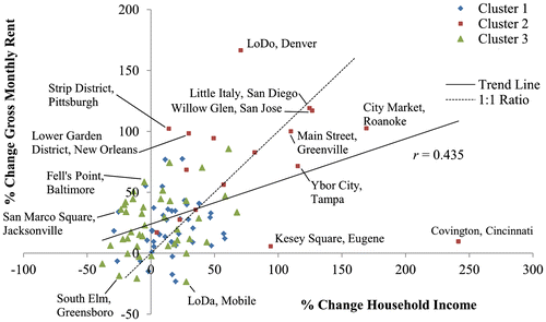 Figure 4. For 102 CCDs in 70 mid-sized metropolitan areas, the relationship between the per cent change (2000–10) in gross monthly rent and the per cent change in median household income. CCDs left of the dotted line likely experienced an increase in urban amenities.