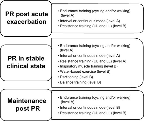 Figure 2 Summary of exercise training options for different clinical stages of COPD and levels of evidence.