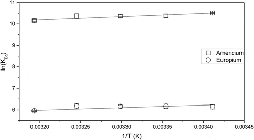 Figure 8. The logarithm of the extraction equilibrium constant vs. 1/T. Using 77% FS-13, 23% TBP, and 10 mM CyMe4-BTBP as organic phase and 4 M HNO3 as aqueous phase.