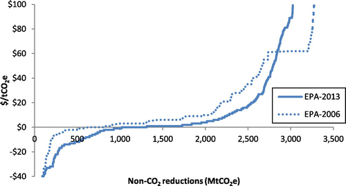 Figure 11. 2020 MAC for non-CO2 GHGs – comparison of EPA 2006 and EPA 2013 reports.