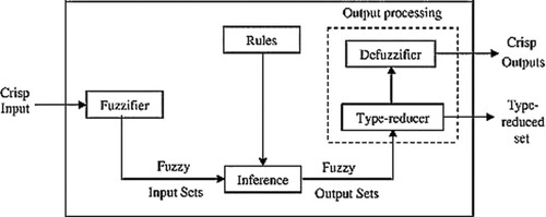 Figure 7. Block diagram of type-2 Fuzzy Logic Controller.