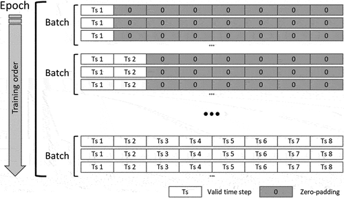 Figure 7. Concept of chronological batch training.