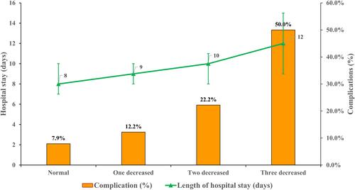 Figure 5 Postoperative complication rate and median duration of hospital stay according to preoperative absolute count status of peripheral lymphocyte subsets (one decreased indicated one of T cell, B cell, or NK cell count was decreased; two decreased indicated two of T cell, B cell, or NK cell counts were decreased; three decreased indicated T cell, B cell, and NK cell counts were decreased).