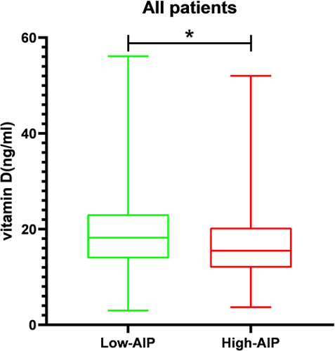 Figure 2 Comparisons of vitamin D levels in the Low-AIP and High- AIP groups.