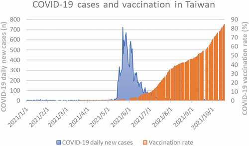 Figure 1. COVID-19 daily new cases and vaccination rate in Taiwan.