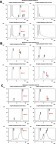 Figure 2 Forced degradation of commercial meropenem 6 mg/mL and 25 mg/mL solutions at time points specified in hydrogen peroxide 3% (A), sodium hydroxide 0.1 M (B) and hydrochloric acid 0.1 M (C); arrows indicate the meropenem retention-peak. All are scaled to expand the peaks of degradation products.