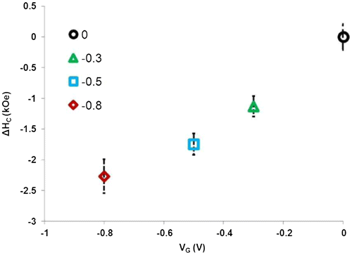 Figure 7. Change in coercivity as a function of gate voltage.