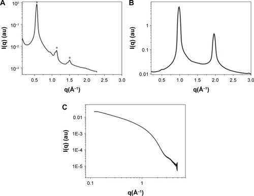 Figure 3 Examples of (A and B) anisotropic and (C) isotropic SAXS curves: hexagonal and lamellar phases of liquid crystalline formulations composed of (A) PPG-5 Ceteth 20, isopropyl palmitate, and water, and (B) oleic acid and water;Citation23,Citation24 and (C) shows the curve for a diluted colloidal suspension of ZnO quantum dots.Abbreviation: SAXS, small-angle X-ray scattering.