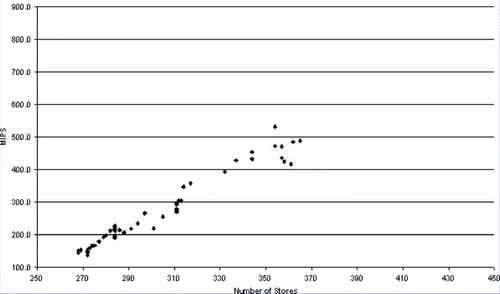 Figure 7 MIPS vs number of stores.