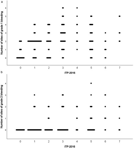 Figure 1. Correlation analysis of the IBLS and ITP-2016. The number of sites of Grade 1/2 bleeding was both positively correlated with the ITP-2016 score (rs = 0.357, p < 0.001; rs = 0.356, p < 0.001).