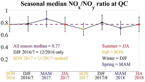 Figure 4. Seasonal median NOx/NOy ratio at QC from September 2016-August 2018. The dashed purple line denotes the median NOx/NOy ratio for the full measurement period. Reasons for missing data are outlined in the Methodology, and see Table S1 for monthly numerical values and data completeness, respectively. The combined uncertainty of the NO, NO2, and NOy measurements is given by the black error bars