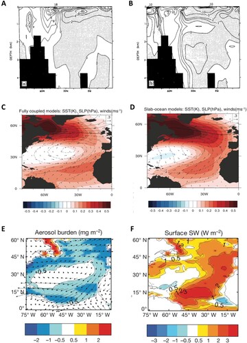 Fig. 4 Regression of Atlantic basin zonal mean (a) temperature, and (b) salinity to THC index at lag +10 years (from Delworth et al., Citation1993). Regression of SST (shaded), SLP (contours), and surface winds (vectors) to the AMO index for (c) fully coupled models, and (d) slab-ocean models (from Clement et al., Citation2015). Differences between warm and cold AMO phases for (e) aerosol burden, and (f) surface net shortwave flux (from Booth et al., Citation2012).