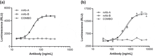 Figure 9. Representative dose–response curves for (a) mAb-A and (b) mAb-B bioassay of Combo and mAb-A and mAb-B