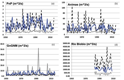 Figure A6. (a) PnP index; (b) Animas index; (c) GnG index; and (d) Rio Biobío index. Solid line: annual; coarse dotted line: July; fine dotted line: January.