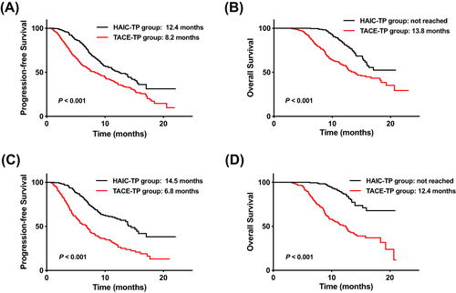 Figure 2 Kaplan-Meier curves for survival outcomes before and after PSM.