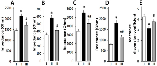 Figure 3 L-tryptophan (80 mg/kg) prevented disturbances in the impedance and reactivity of the liver tissue. L-tryptophan reduced the high-calorie diet (HCD) induced increase in impedance on 104 Hz (A) and 106 Hz (B), and also reduced the HCD-induced increase in reactance on 104 Hz (C) and 106 Hz (D) in liver. L-tryptophan neutralized the effect of HCD on the reactivity dispersion coefficient (E) in the liver tissue (E). *Different from group I at p<0.05, #Different from group II at p<0.05 (One way ANOVA followed by Bonferroni post hoc test, N=10 rats/group).