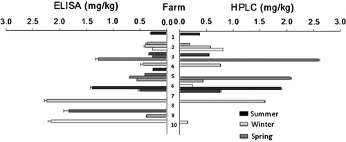 Figure 2. Total fumonisin concentration (mean±SD) detected in tilapia fish feed by ELISA and HPLC. Feed was sampled on 10 farms during three seasons (2009–2010).