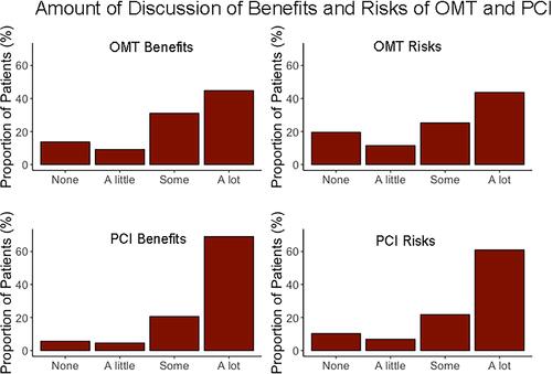 Figure 1 Amount of provider-patient discussion of the benefits and risks of OMT and PCI as recalled by patients.